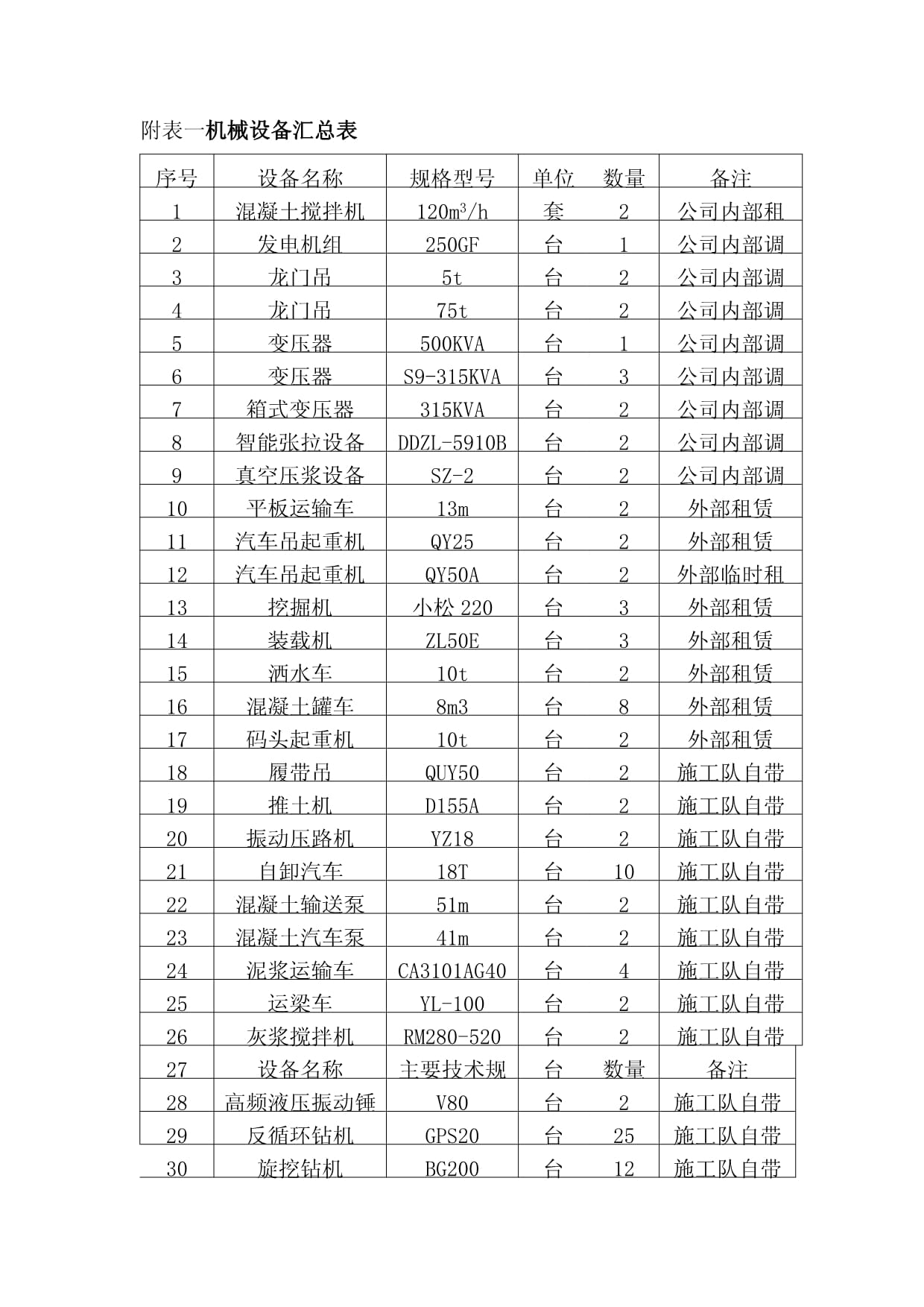 附表 机械设备全面汇总及应用分析